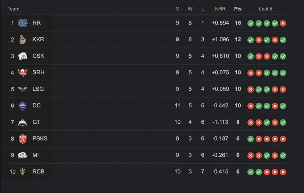 IPL 2024 Points Table